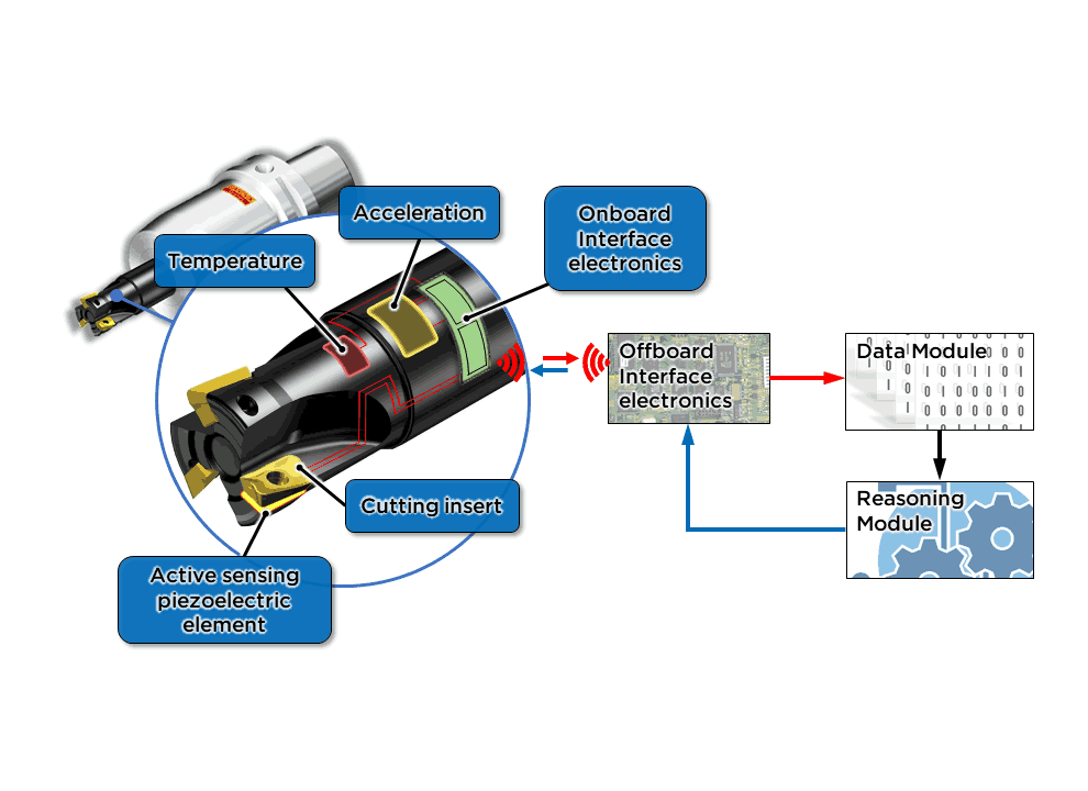 Utensile avanzato per applicazioni di tornitura/fresatura ad alta precisione